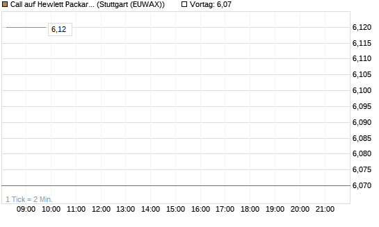 Call auf Hewlett Packard Enterprise Company [BNP Paribas Emissions- und Handelsges.] Chart