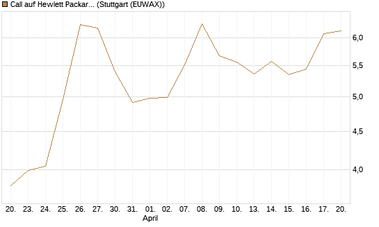 Call auf Hewlett Packard Enterprise Company [BNP Paribas Emissions- und Handelsges.] Chart