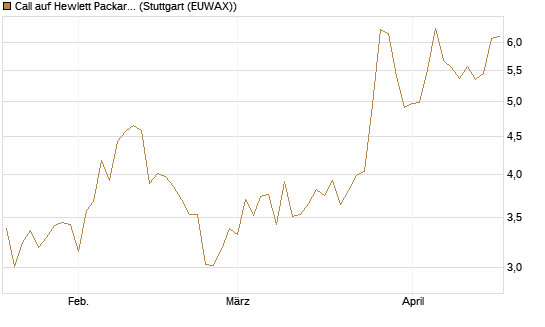 Call auf Hewlett Packard Enterprise Company [BNP Paribas Emissions- und Handelsges.] Chart