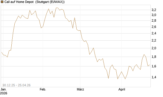 Call auf Home Depot [BNP Paribas Emissions- und Handelsges.] Chart