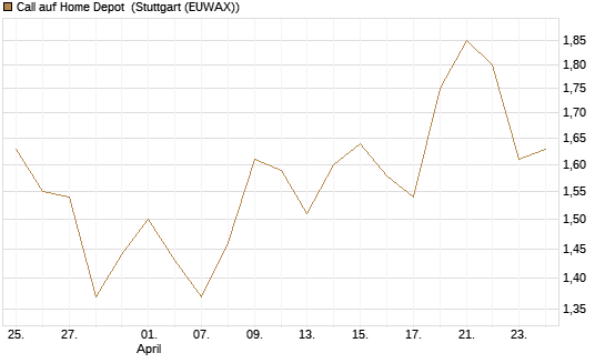 Call auf Home Depot [BNP Paribas Emissions- und Handelsges.] Chart