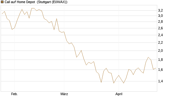 Call auf Home Depot [BNP Paribas Emissions- und Handelsges.] Chart
