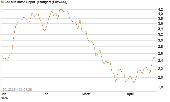 Call auf Home Depot [BNP Paribas Emissions- und Handelsges.] Chart