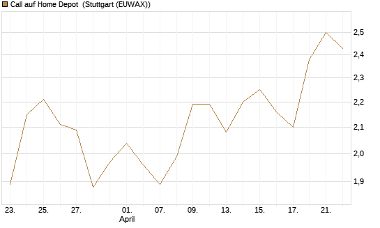 Call auf Home Depot [BNP Paribas Emissions- und Handelsges.] Chart