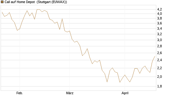 Call auf Home Depot [BNP Paribas Emissions- und Handelsges.] Chart
