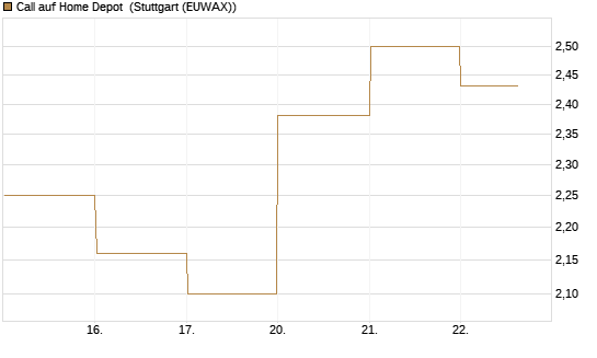 Call auf Home Depot [BNP Paribas Emissions- und Handelsges.] Chart