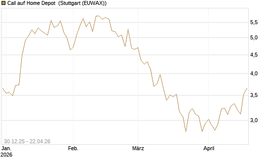 Call auf Home Depot [BNP Paribas Emissions- und Handelsges.] Chart