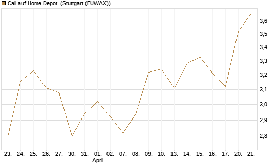 Call auf Home Depot [BNP Paribas Emissions- und Handelsges.] Chart