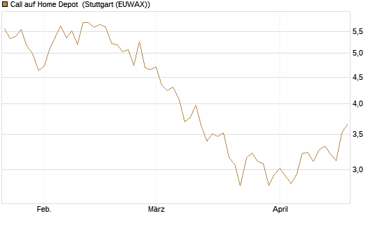 Call auf Home Depot [BNP Paribas Emissions- und Handelsges.] Chart