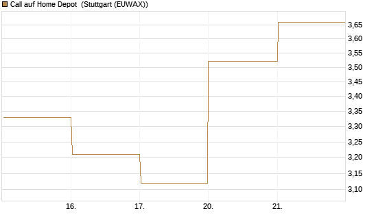 Call auf Home Depot [BNP Paribas Emissions- und Handelsges.] Chart