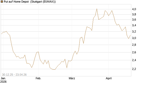Put auf Home Depot [BNP Paribas Emissions- und Handelsges.] Chart