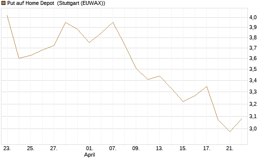 Put auf Home Depot [BNP Paribas Emissions- und Handelsges.] Chart