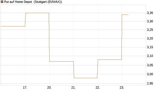 Put auf Home Depot [BNP Paribas Emissions- und Handelsges.] Chart
