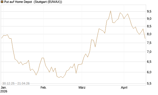 Put auf Home Depot [BNP Paribas Emissions- und Handelsges.] Chart