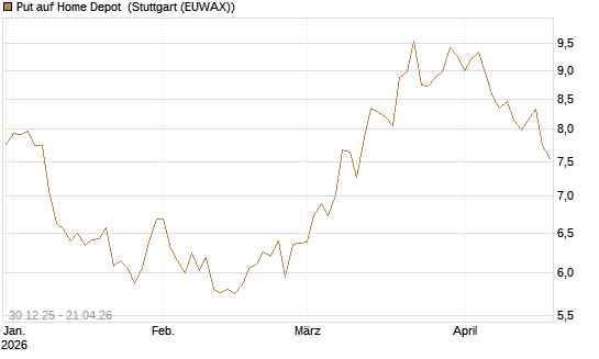 Put auf Home Depot [BNP Paribas Emissions- und Handelsges.] Chart