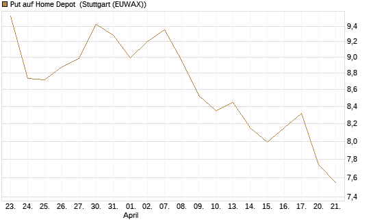 Put auf Home Depot [BNP Paribas Emissions- und Handelsges.] Chart