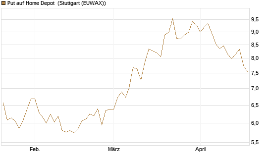 Put auf Home Depot [BNP Paribas Emissions- und Handelsges.] Chart