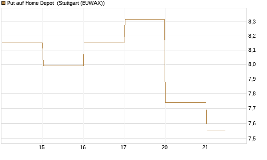 Put auf Home Depot [BNP Paribas Emissions- und Handelsges.] Chart