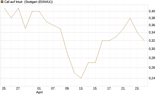 Call auf Intuit [BNP Paribas Emissions- und Handelsges.] Chart