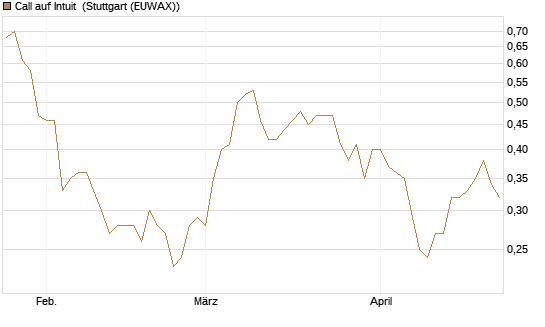 Call auf Intuit [BNP Paribas Emissions- und Handelsges.] Chart