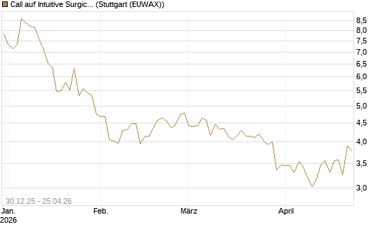 Call auf Intuitive Surgical [BNP Paribas Emissions- und Handelsges.] Chart