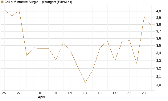 Call auf Intuitive Surgical [BNP Paribas Emissions- und Handelsges.] Chart