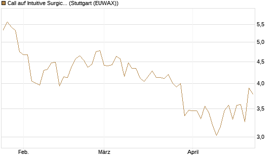 Call auf Intuitive Surgical [BNP Paribas Emissions- und Handelsges.] Chart