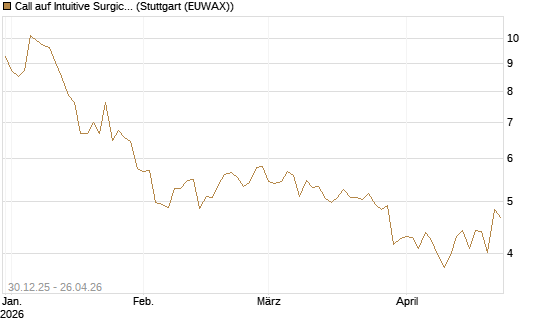 Call auf Intuitive Surgical [BNP Paribas Emissions- und Handelsges.] Chart