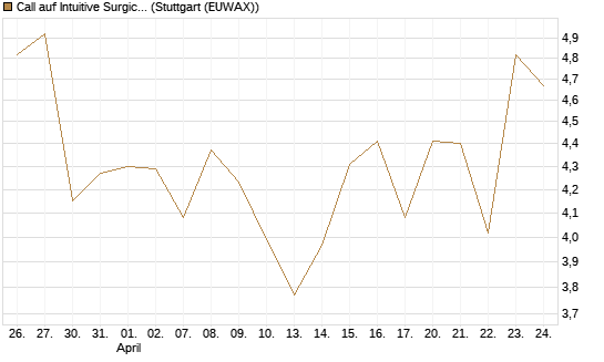 Call auf Intuitive Surgical [BNP Paribas Emissions- und Handelsges.] Chart