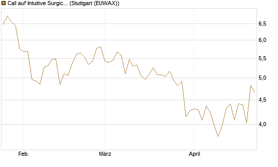 Call auf Intuitive Surgical [BNP Paribas Emissions- und Handelsges.] Chart