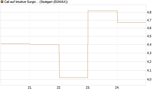 Call auf Intuitive Surgical [BNP Paribas Emissions- und Handelsges.] Chart