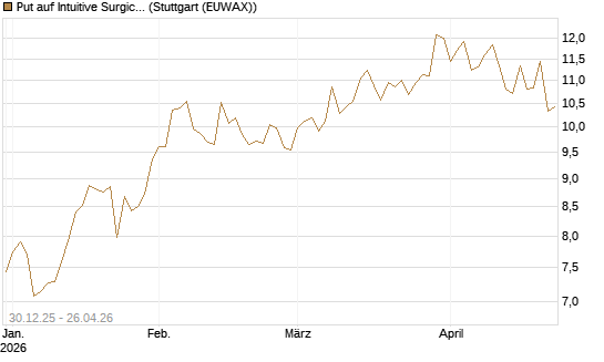 Put auf Intuitive Surgical [BNP Paribas Emissions- und Handelsges.] Chart