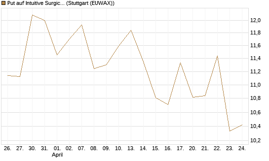 Put auf Intuitive Surgical [BNP Paribas Emissions- und Handelsges.] Chart