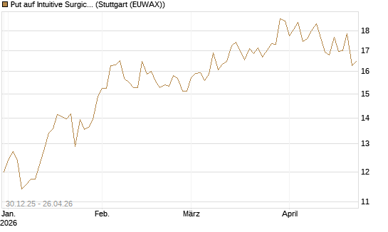 Put auf Intuitive Surgical [BNP Paribas Emissions- und Handelsges.] Chart