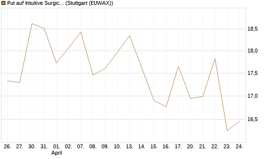 Put auf Intuitive Surgical [BNP Paribas Emissions- und Handelsges.] Chart