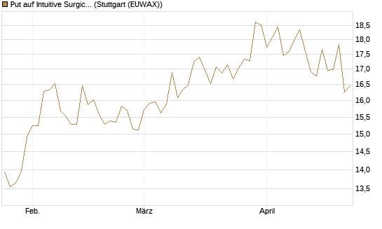 Put auf Intuitive Surgical [BNP Paribas Emissions- und Handelsges.] Chart