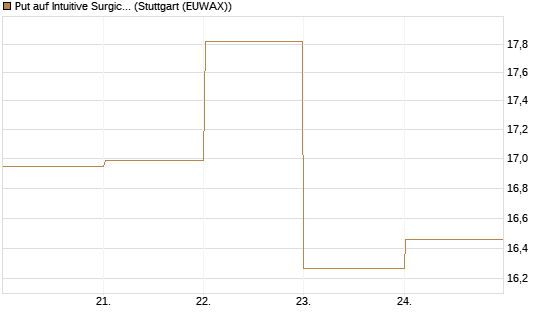 Put auf Intuitive Surgical [BNP Paribas Emissions- und Handelsges.] Chart