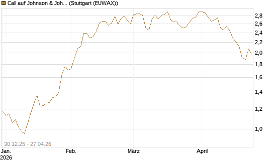Call auf Johnson & Johnson [BNP Paribas Emissions- und Handelsges.] Chart