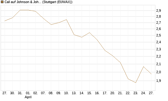 Call auf Johnson & Johnson [BNP Paribas Emissions- und Handelsges.] Chart