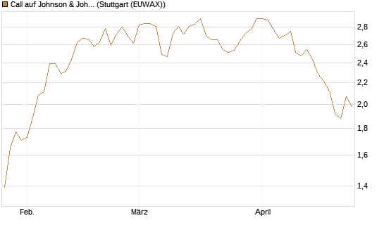 Call auf Johnson & Johnson [BNP Paribas Emissions- und Handelsges.] Chart