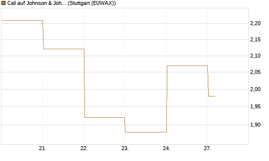 Call auf Johnson & Johnson [BNP Paribas Emissions- und Handelsges.] Chart