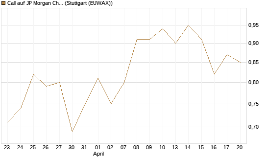 Call auf JP Morgan Chase [BNP Paribas Emissions- und Handelsges.] Chart