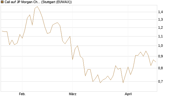 Call auf JP Morgan Chase [BNP Paribas Emissions- und Handelsges.] Chart