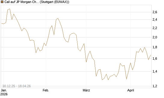 Call auf JP Morgan Chase [BNP Paribas Emissions- und Handelsges.] Chart