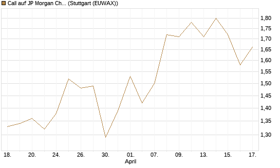 Call auf JP Morgan Chase [BNP Paribas Emissions- und Handelsges.] Chart