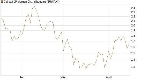 Call auf JP Morgan Chase [BNP Paribas Emissions- und Handelsges.] Chart