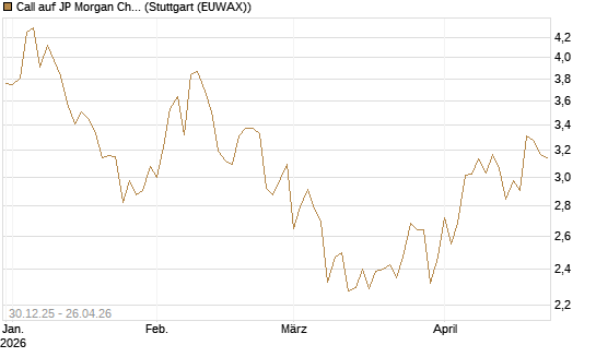 Call auf JP Morgan Chase [BNP Paribas Emissions- und Handelsges.] Chart