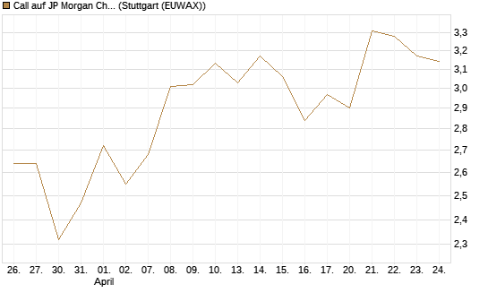 Call auf JP Morgan Chase [BNP Paribas Emissions- und Handelsges.] Chart