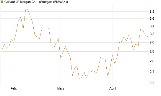 Call auf JP Morgan Chase [BNP Paribas Emissions- und Handelsges.] Chart