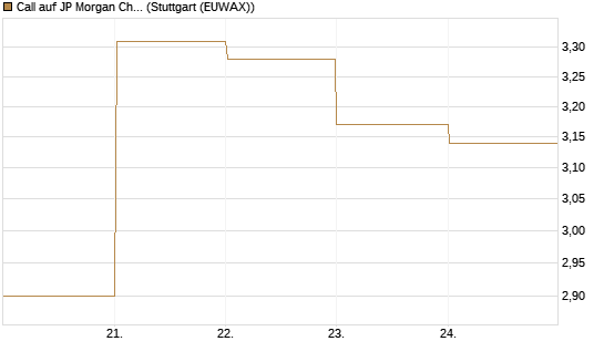 Call auf JP Morgan Chase [BNP Paribas Emissions- und Handelsges.] Chart